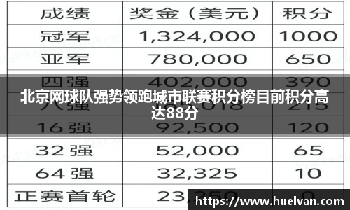 北京网球队强势领跑城市联赛积分榜目前积分高达88分